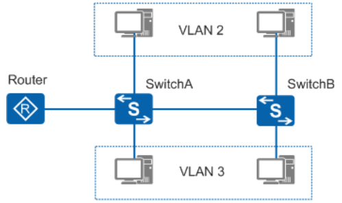 VLAN