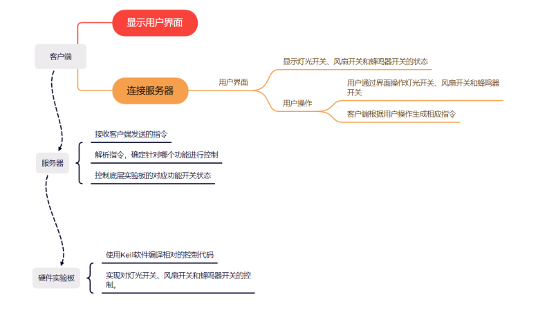 流程图